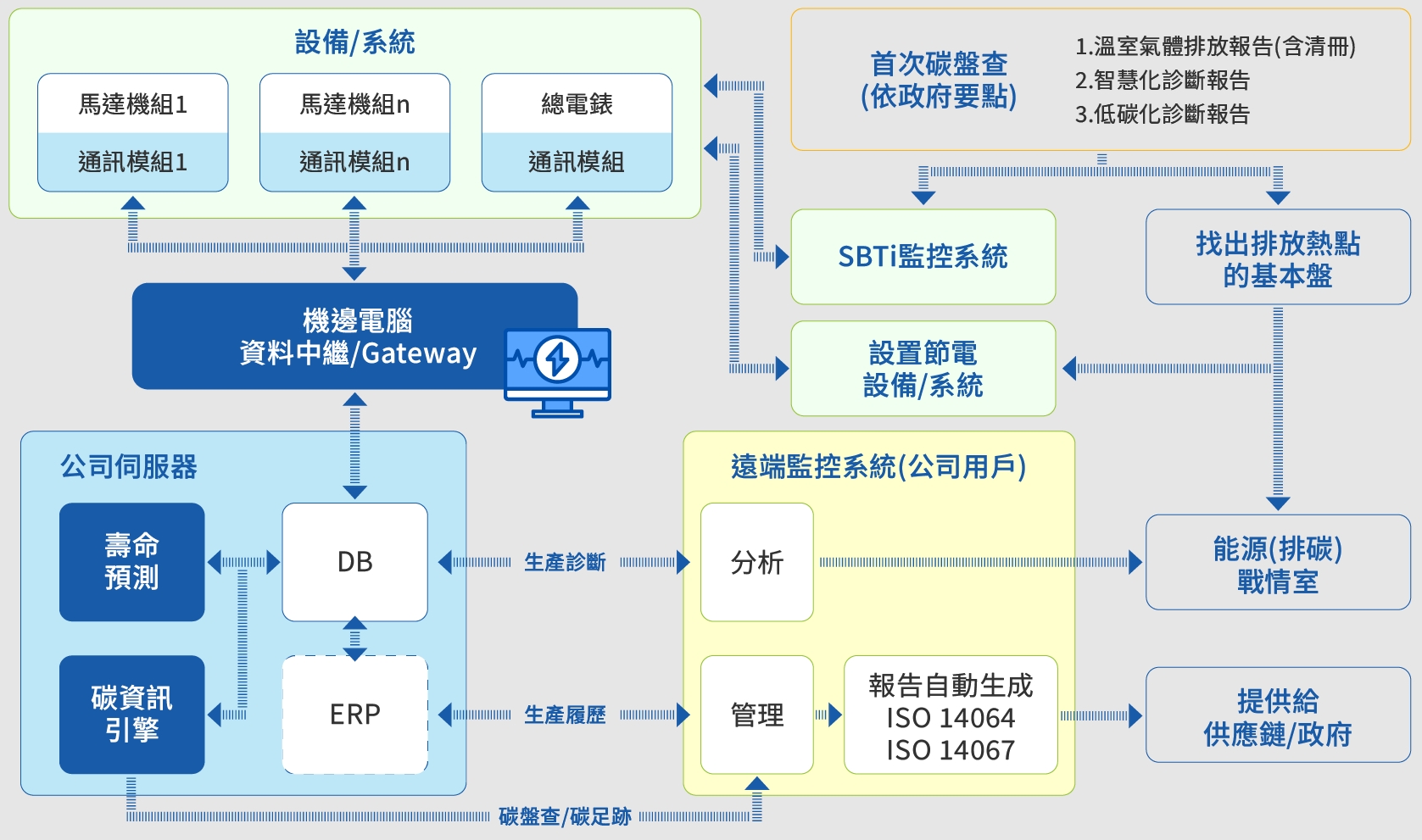 減碳王-綠色足跡紀錄系統