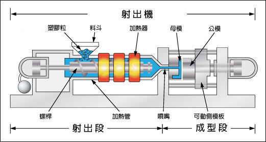 射出製程-模具分析/設計