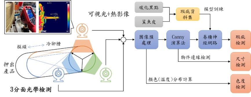光學檢測