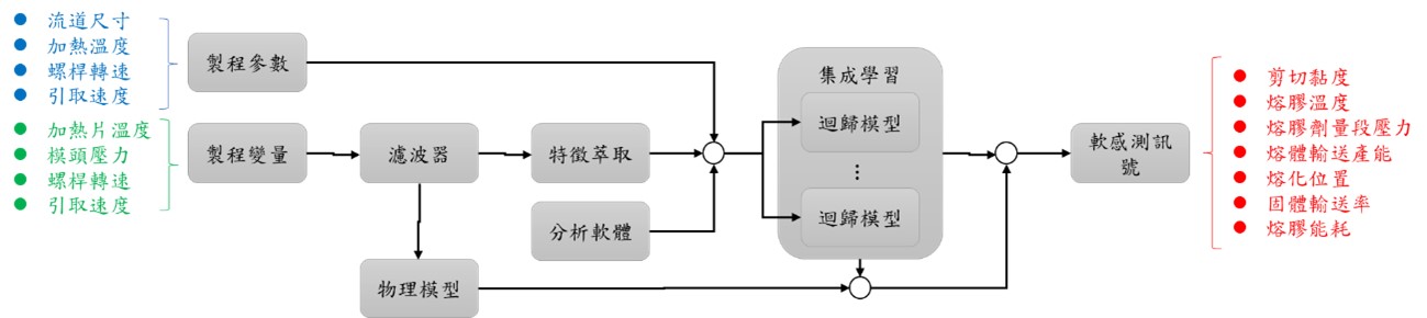 軟感測器