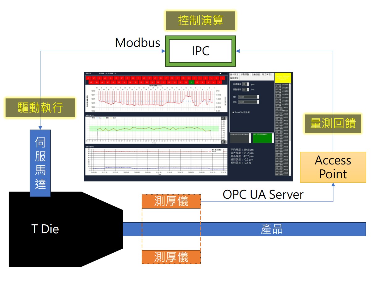 T 型模頭控制系統架構圖