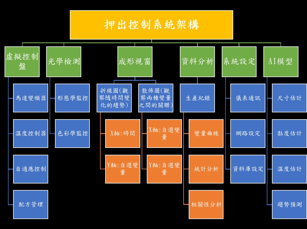 押出控制系統架構圖