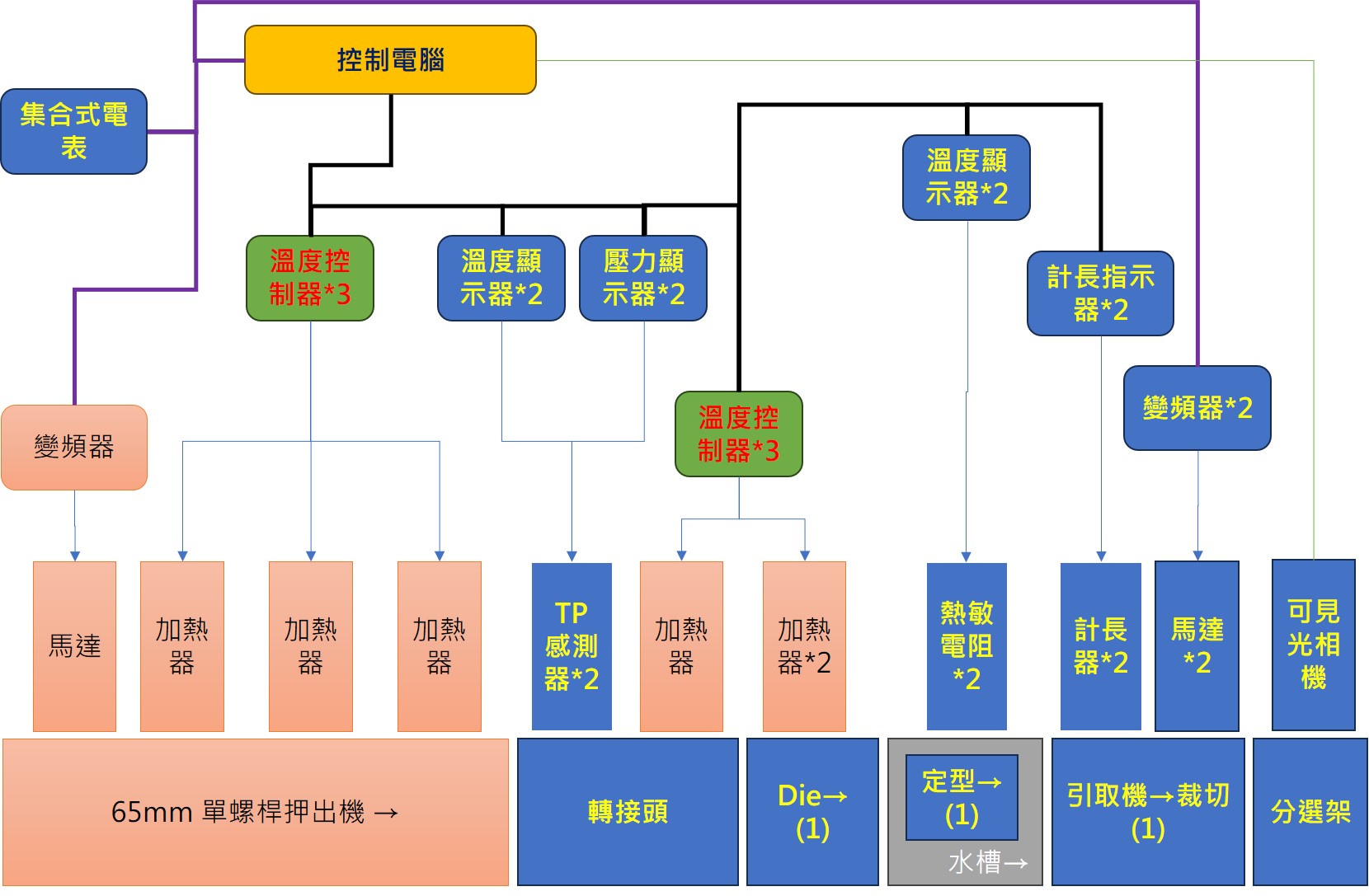 押出產線配置示意圖