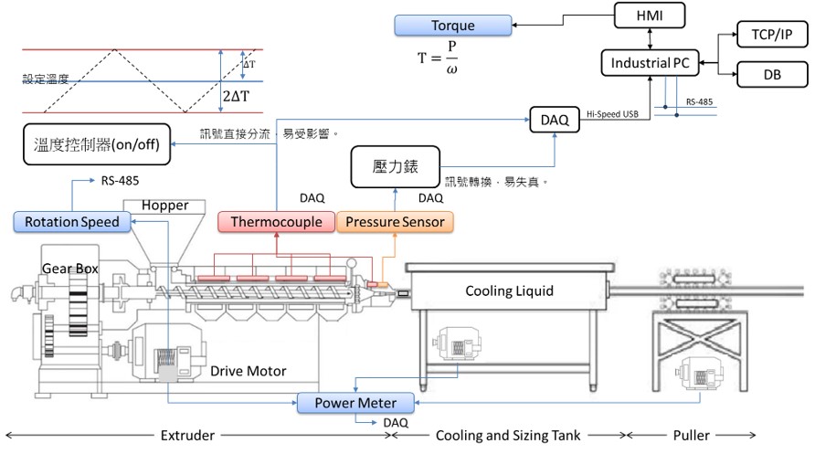 製程評估