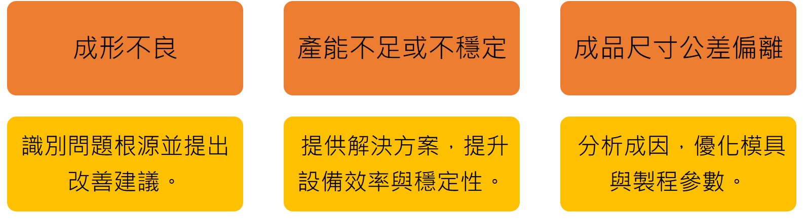 製程優化