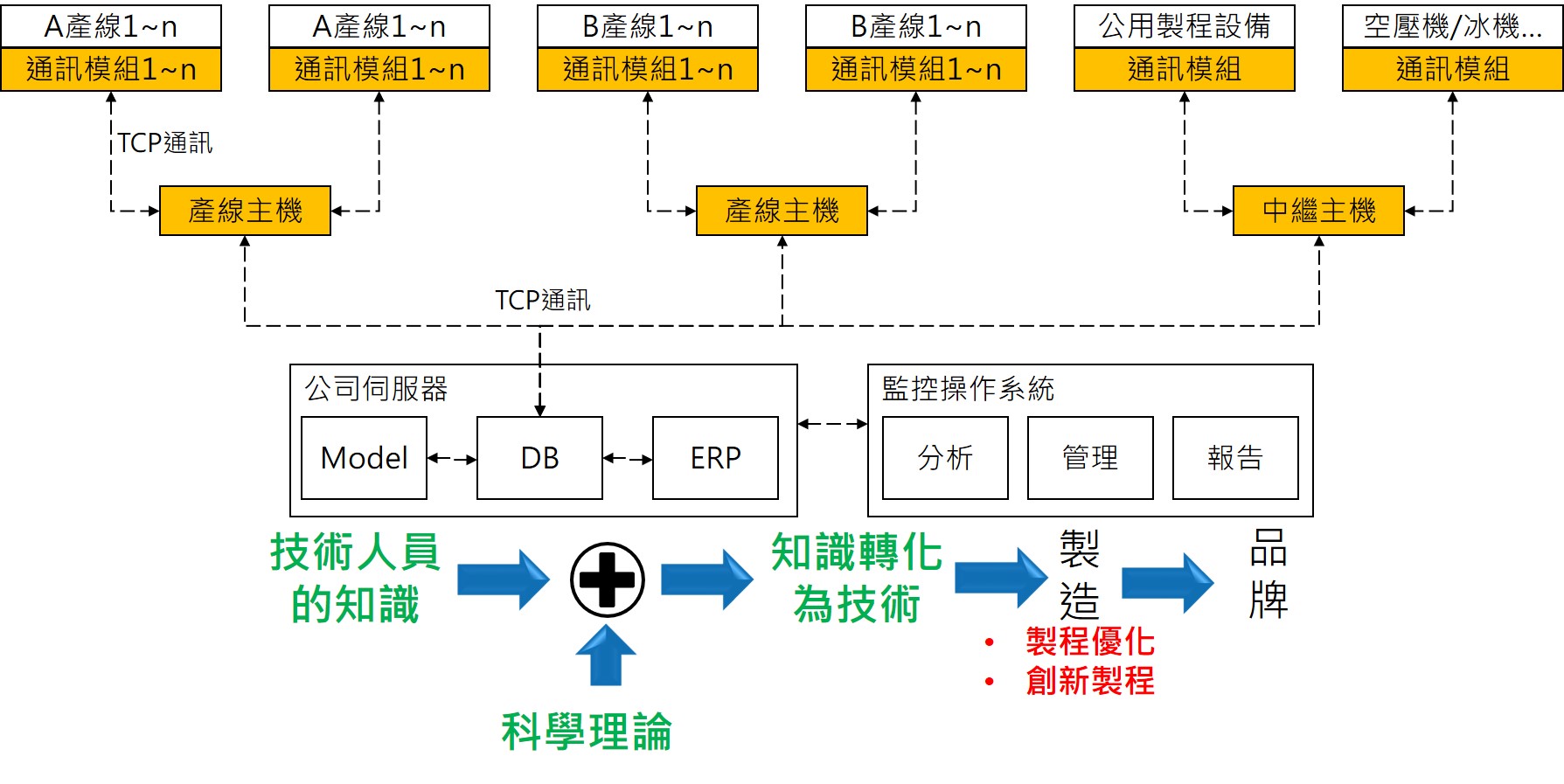 智慧化