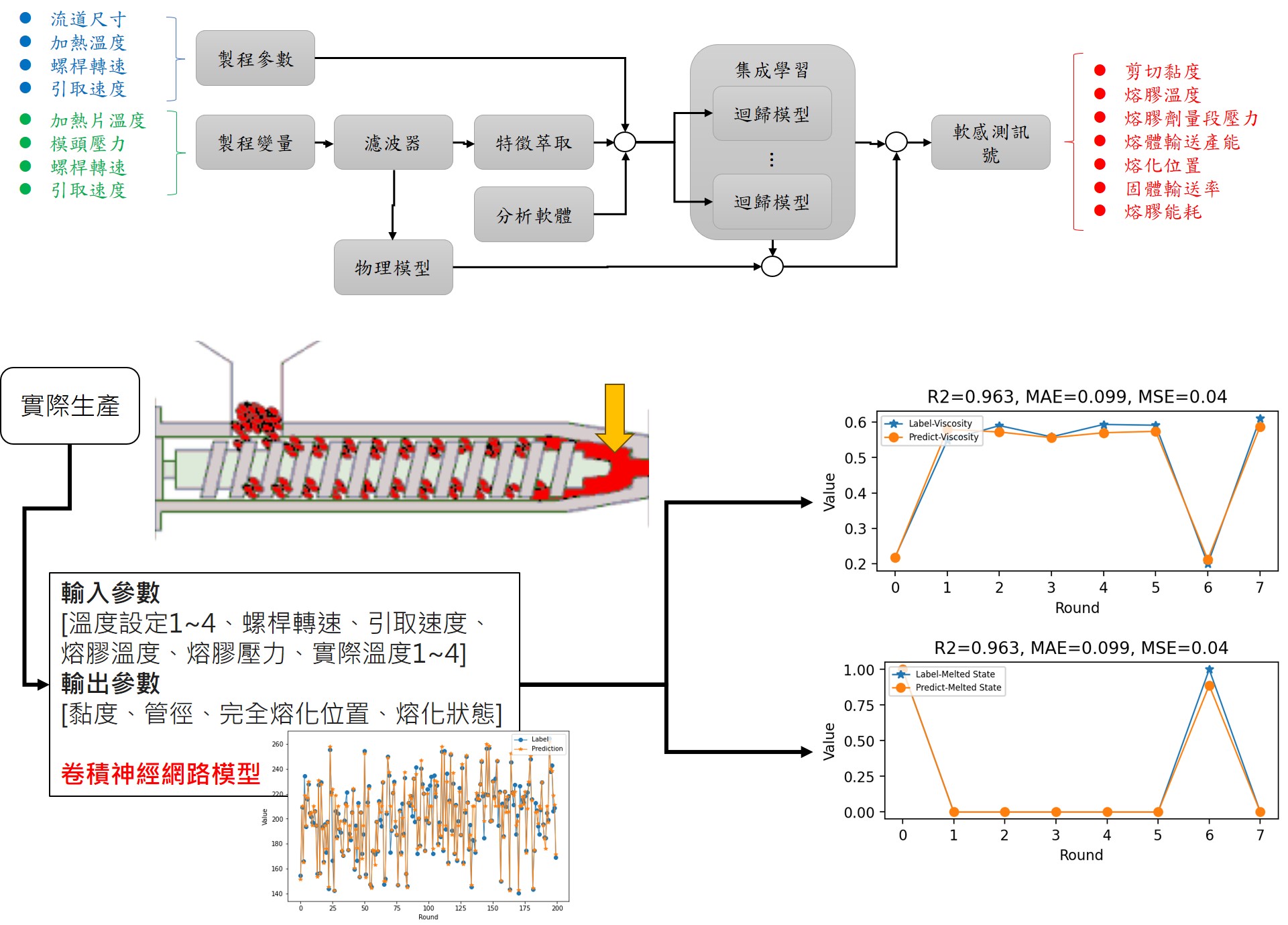 軟感測設計