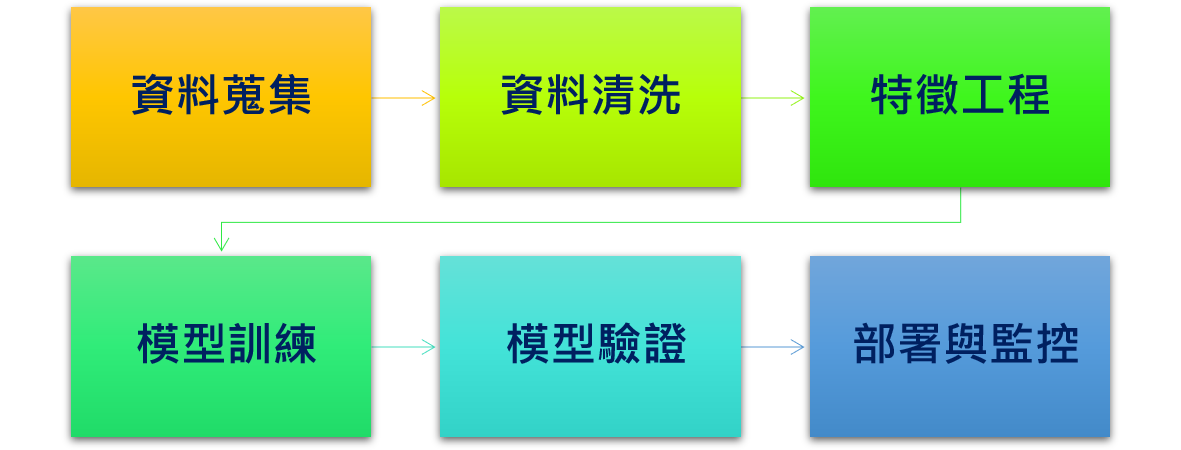 AI模型開發流程