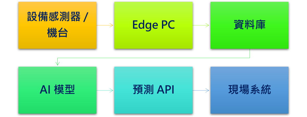 AI模型現場實作流程