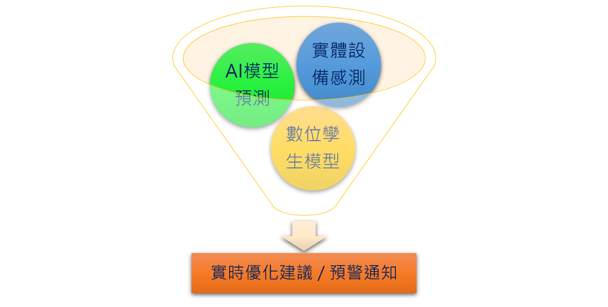 AI模型整合架構