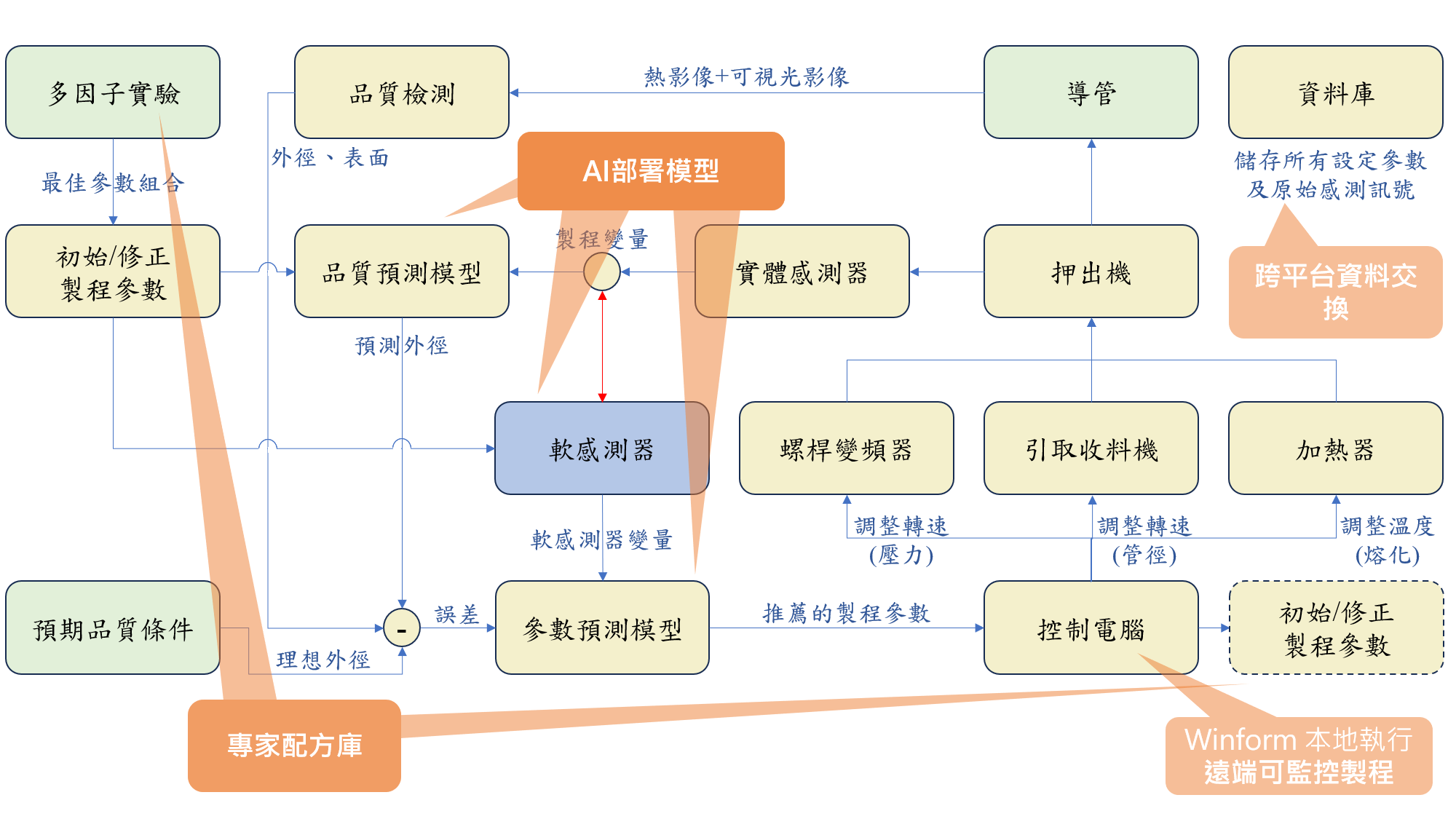 跨平台整合架構示意圖