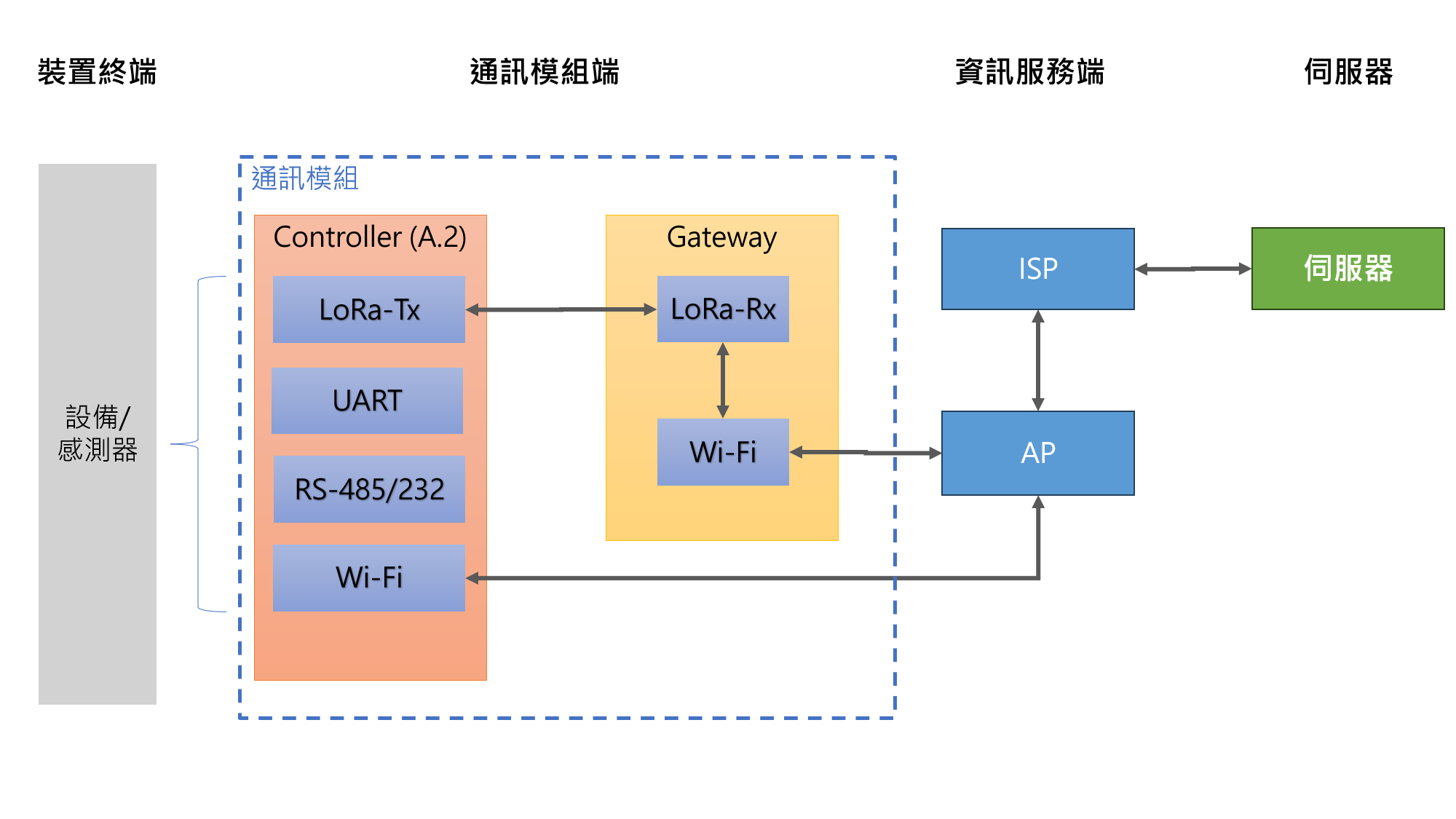 SCADA / IoT 架構示意圖
