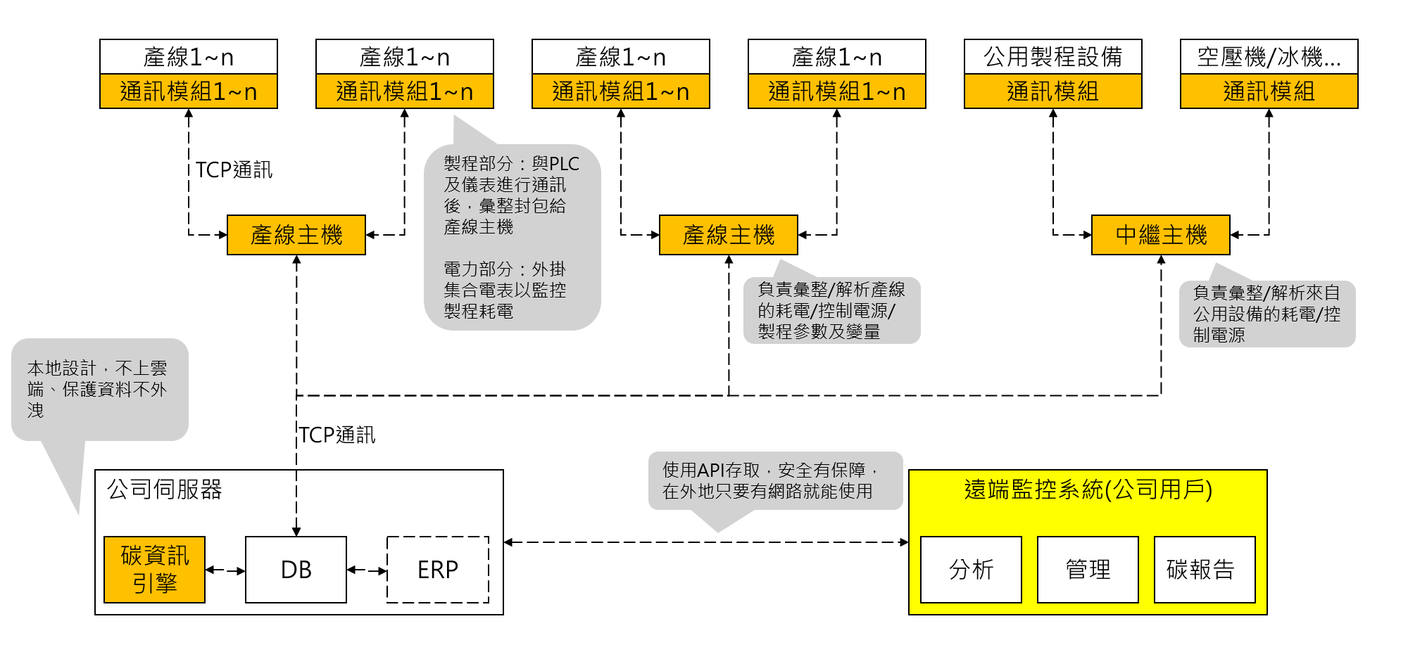 機電整合架構示意圖