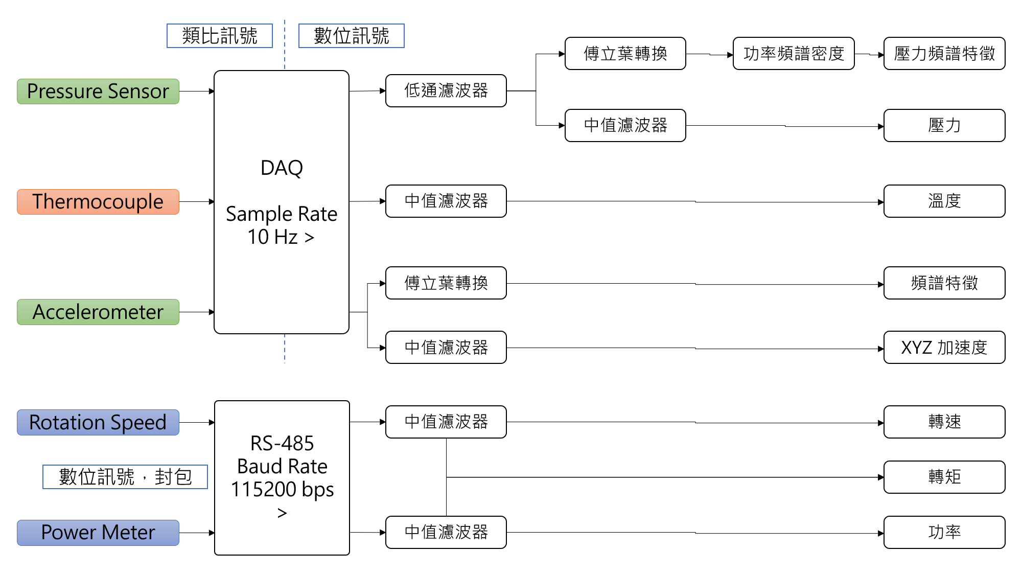 訊號分析架構示意圖