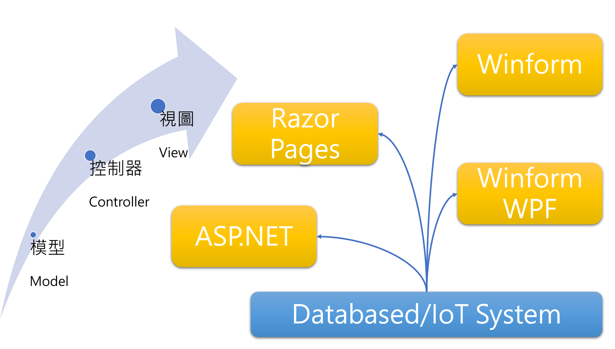 互動平台介面架構圖